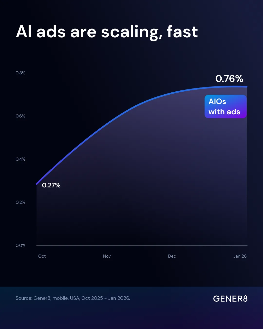Line chart showing the share of AI Overviews containing ads rising from 0.27% in October to 0.76% by January 2026