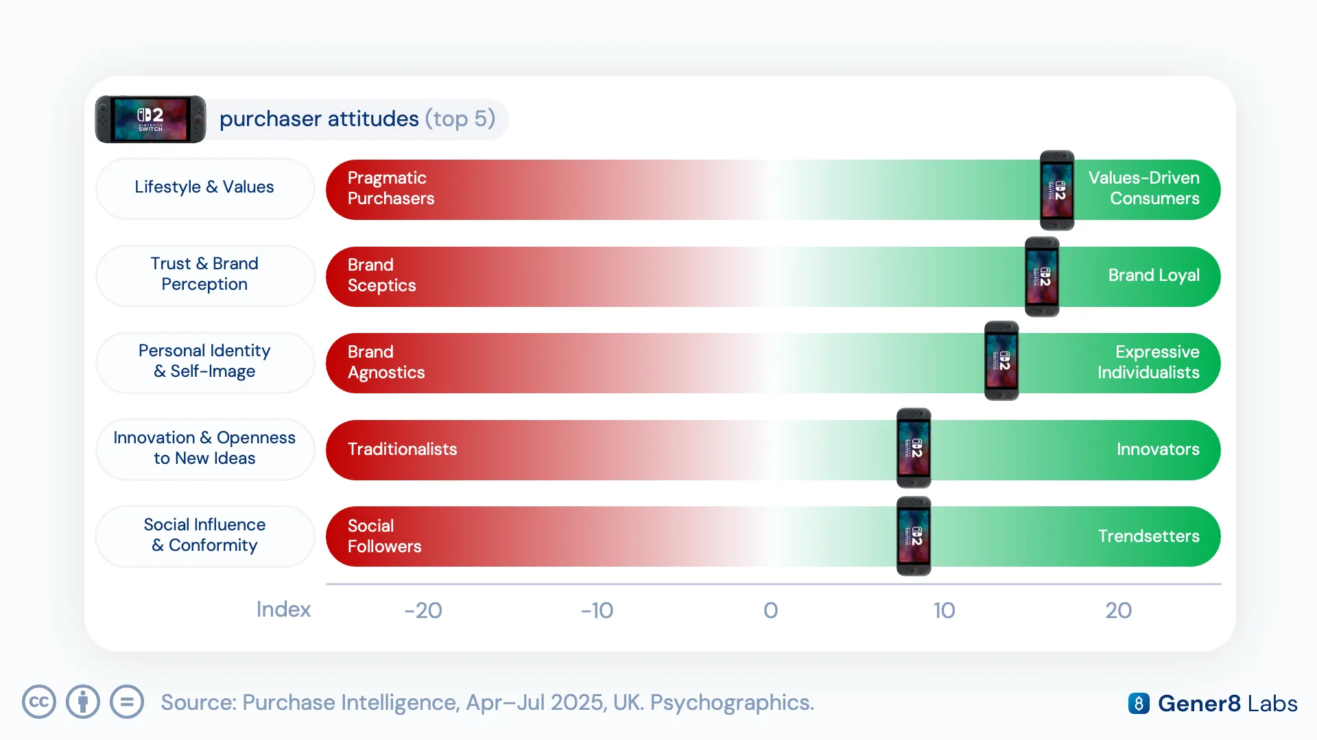 Diagram of the Attitudinal Intelligence scoring framework, showing survey responses distilled into core attitudinal dimensions joined to individual behavioural data