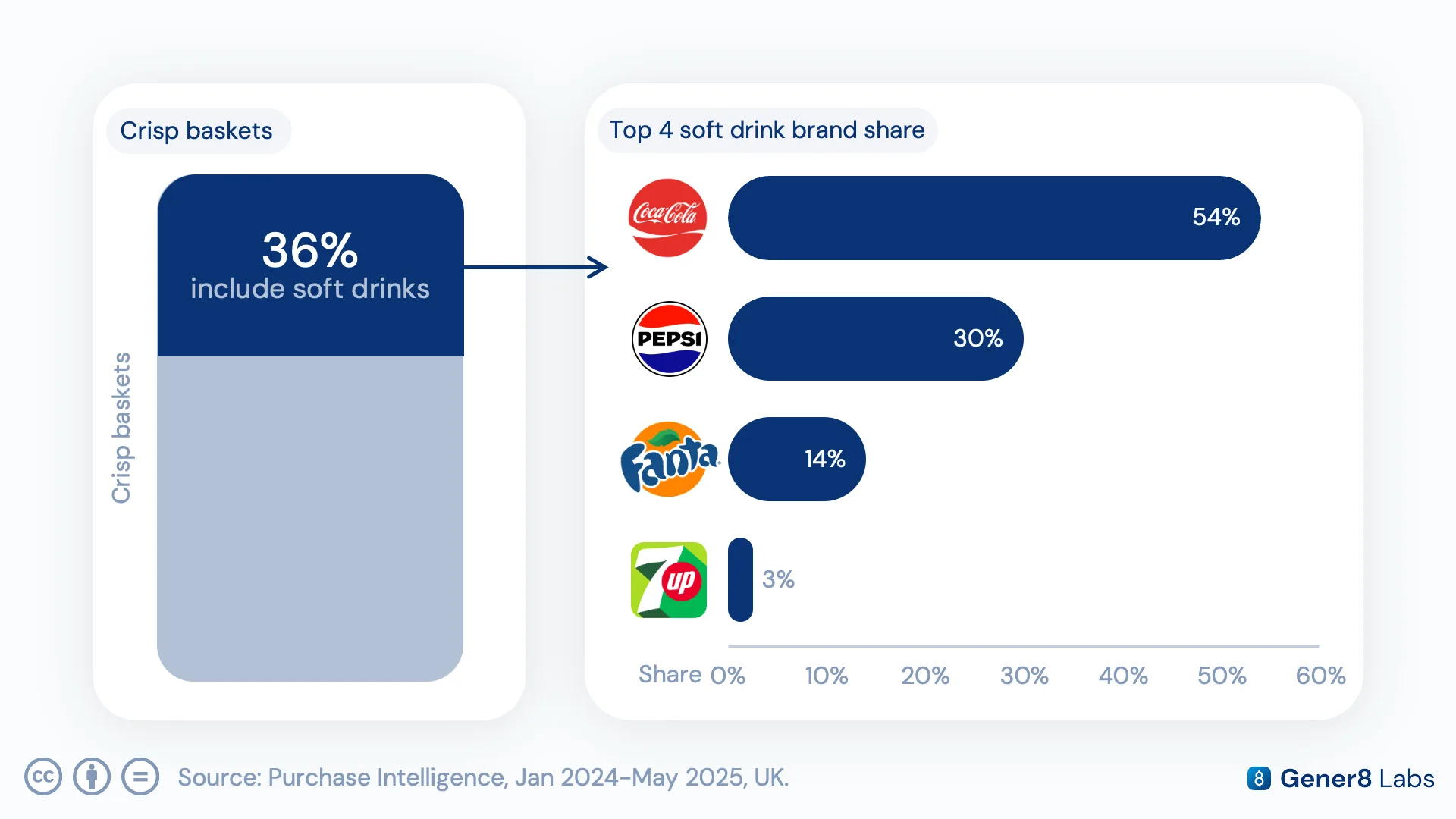 Bar chart of soft drink brand distribution within crisp-and-soft-drink baskets, led by Coca-Cola at 54%