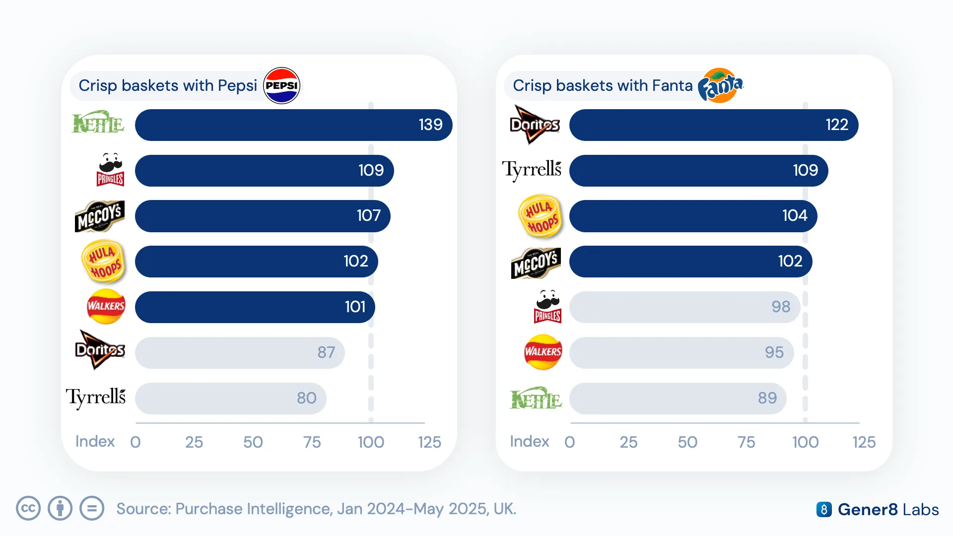 Chart of brand-to-brand basket affinity pairings, including Kettle Chips with Pepsi and Doritos with Fanta
