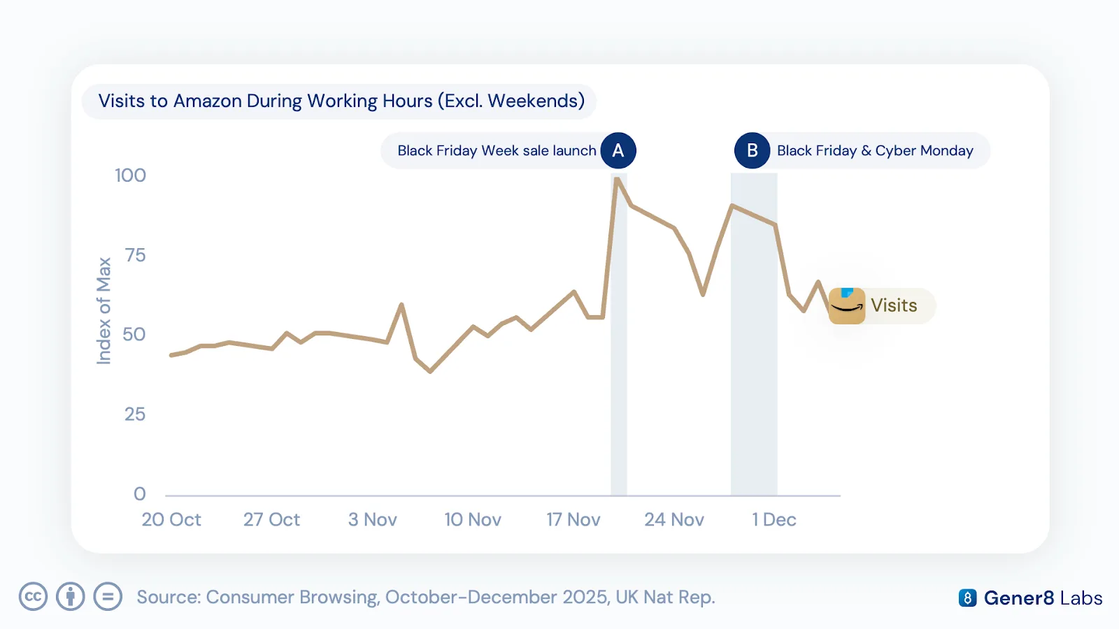 Line chart showing visits to Amazon during working hours climbing sharply around the Black Friday Week sale launch and Black Friday & Cyber Monday