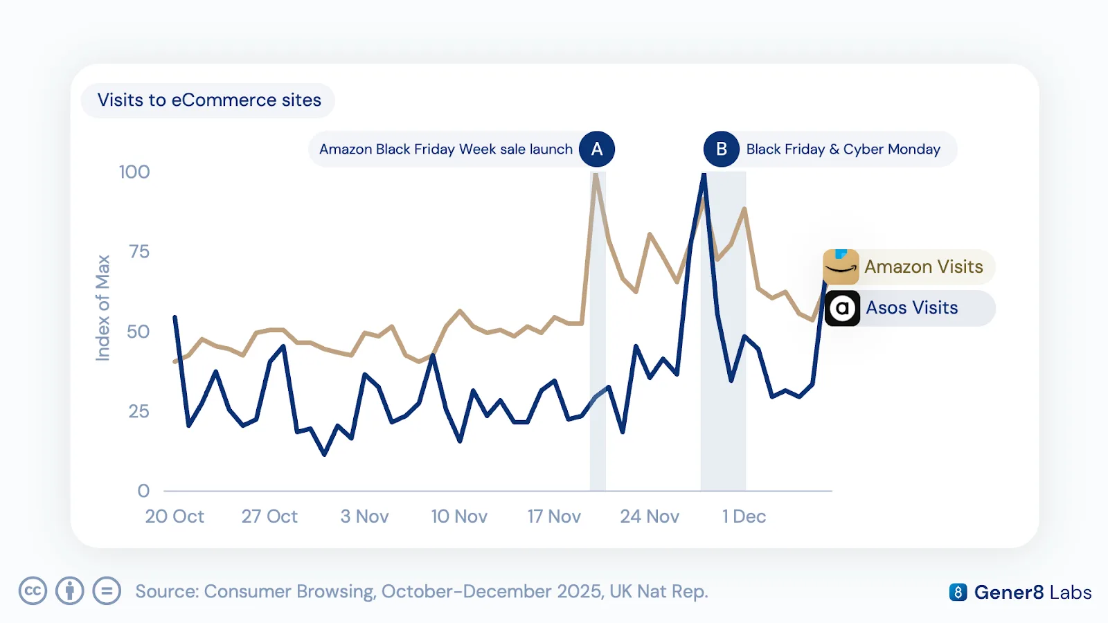 Line chart comparing Amazon and Asos eCommerce visits across Black Friday week 2025, with spikes on the Black Friday Week sale launch and Black Friday & Cyber Monday