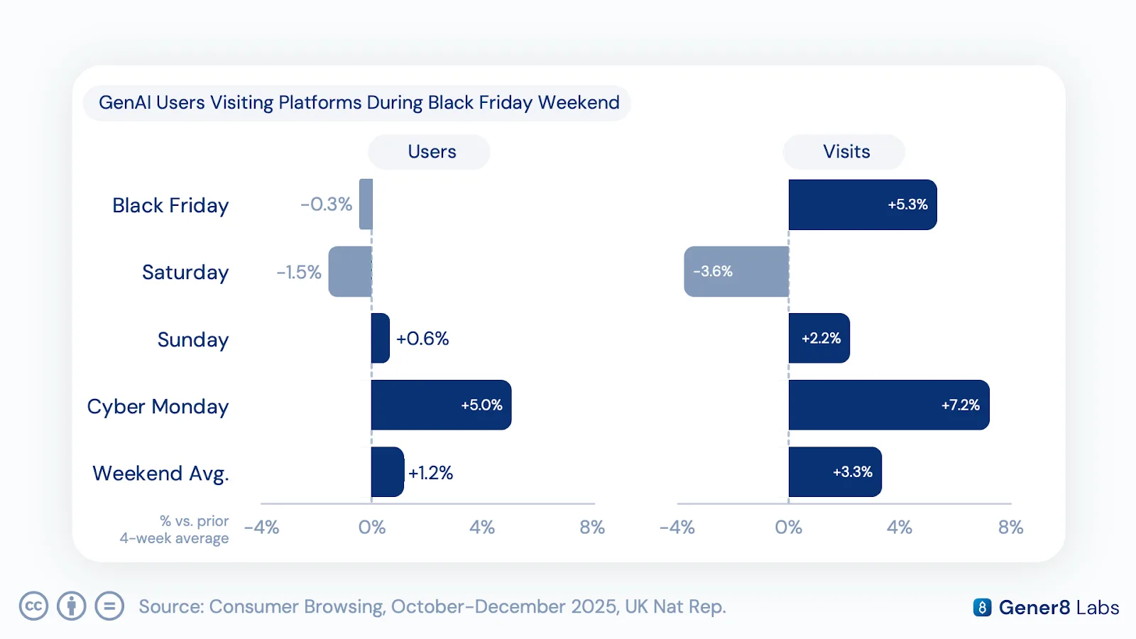 Bar chart showing GenAI users and visits versus the prior 4-week average across Black Friday, Saturday, Sunday, and Cyber Monday, with a +1.2% users / +3.3% visits weekend average
