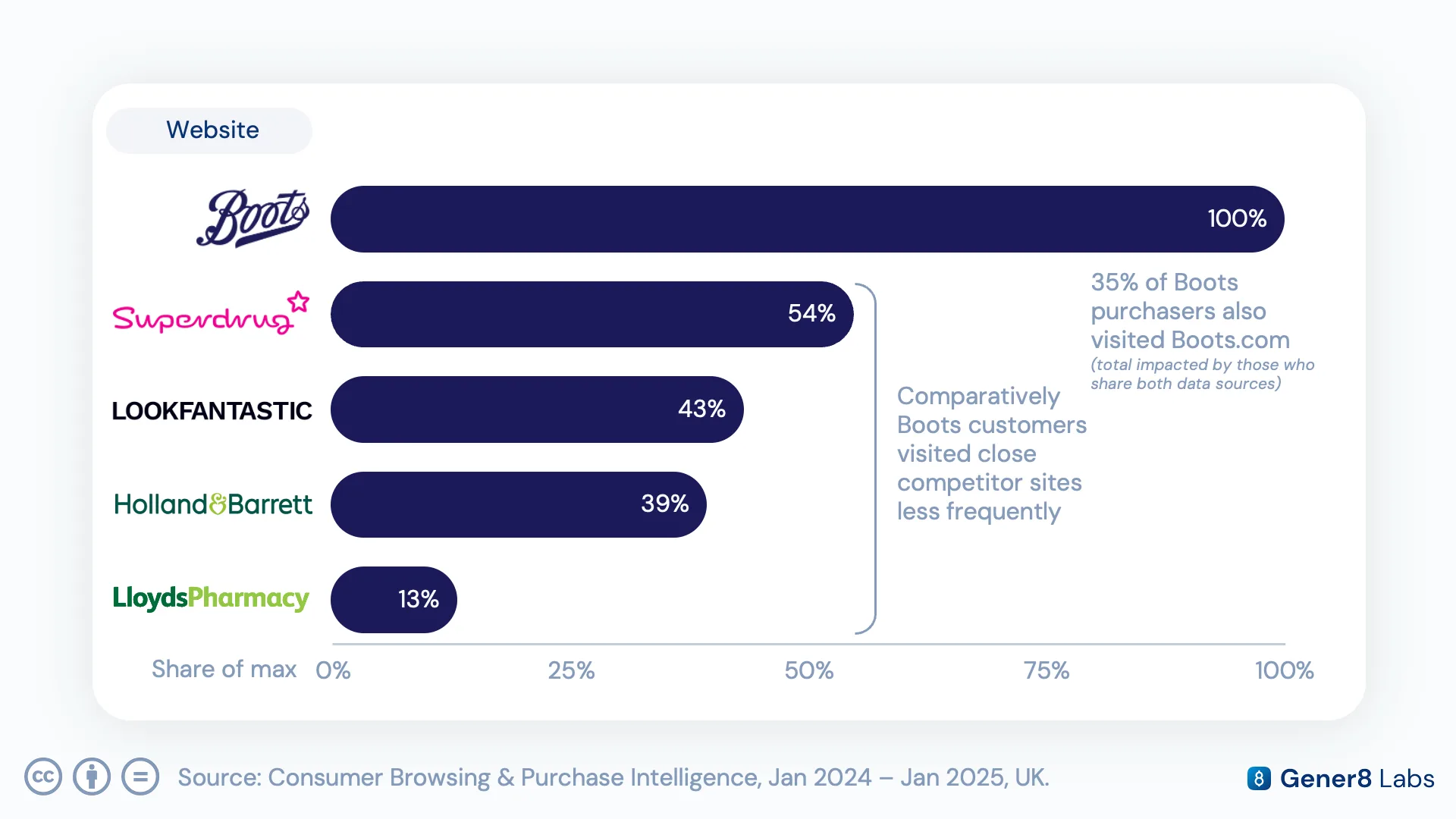 Chart comparing Boots purchaser visit frequency to Boots.com against close competitor sites