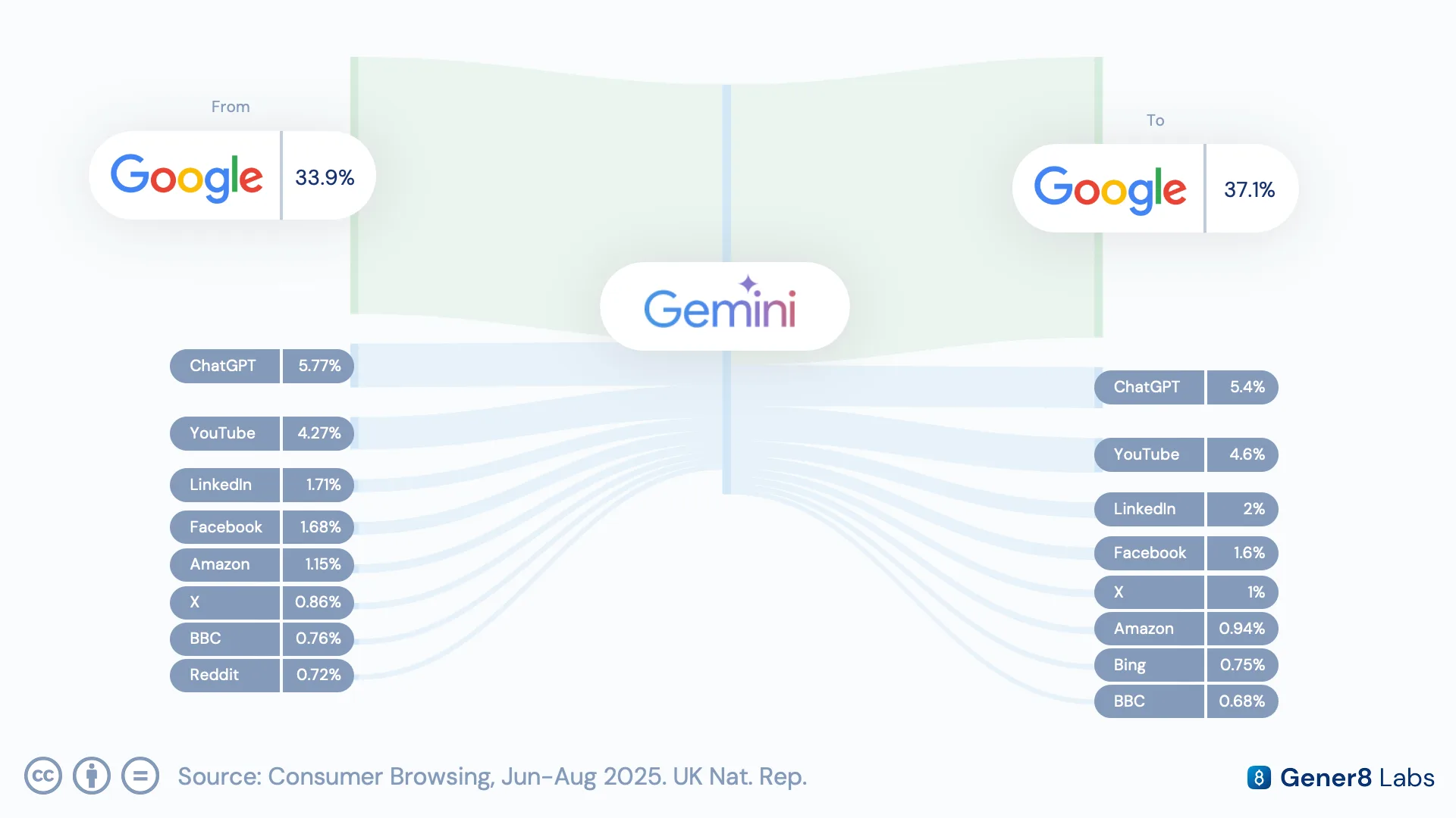 Diagram of traffic flow into and out of Gemini, showing circular traffic with Google search plus cross-traffic with ChatGPT