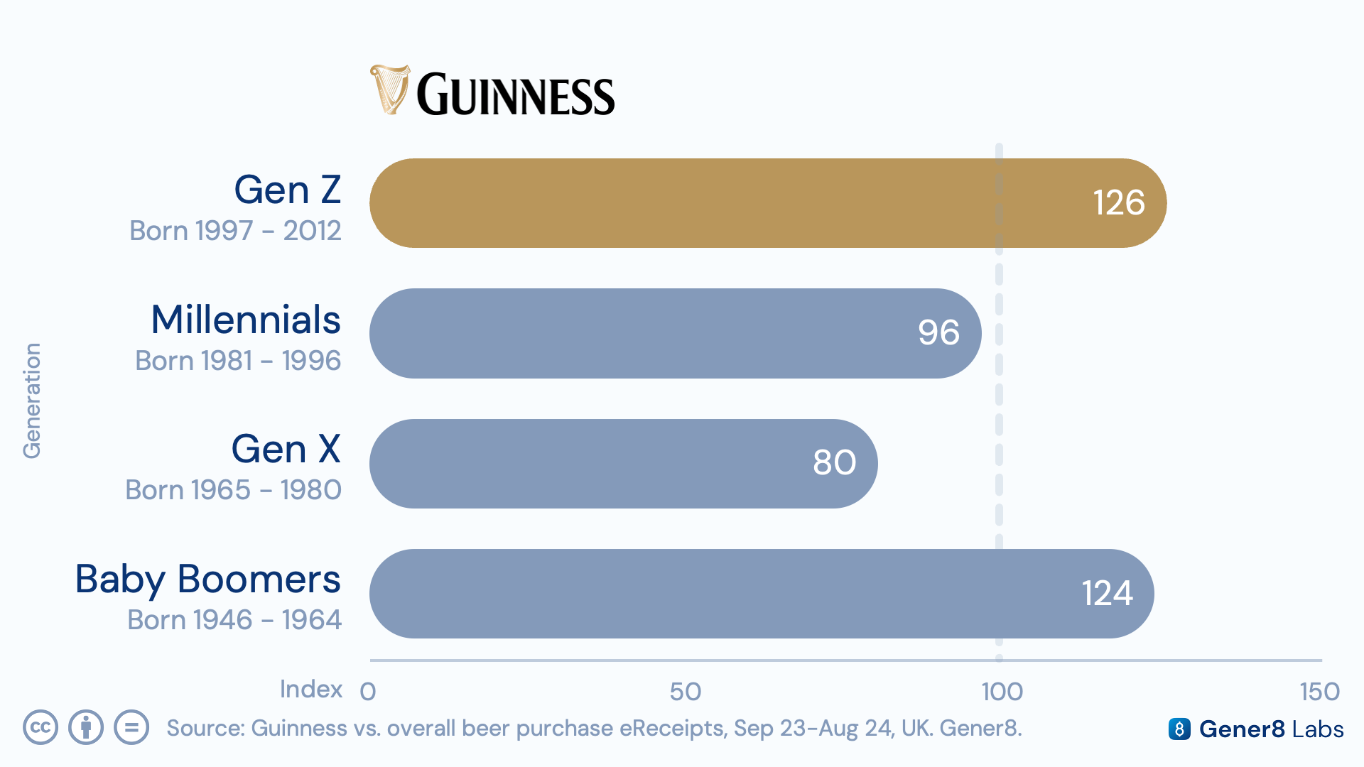 Indexed chart showing Gen Z's Guinness purchasing rate relative to the average beer buyer