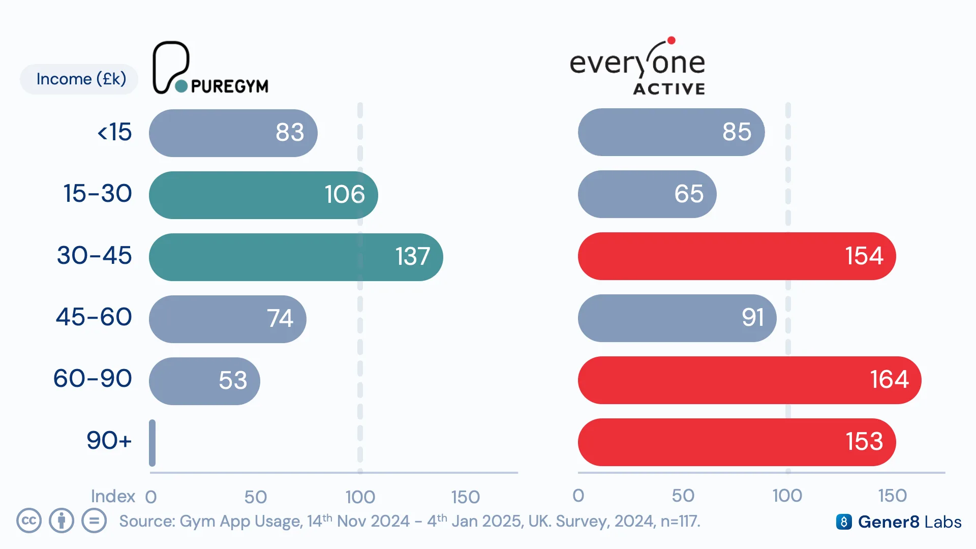 Chart comparing household income indexing between Everyone Active and PureGym members