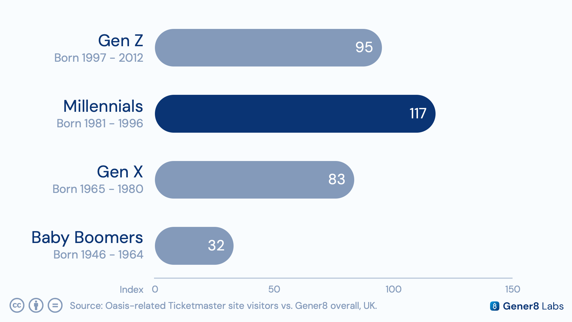 Demographic chart comparing Oasis ticket-search engagement across Millennials, Gen X, and Gen Z