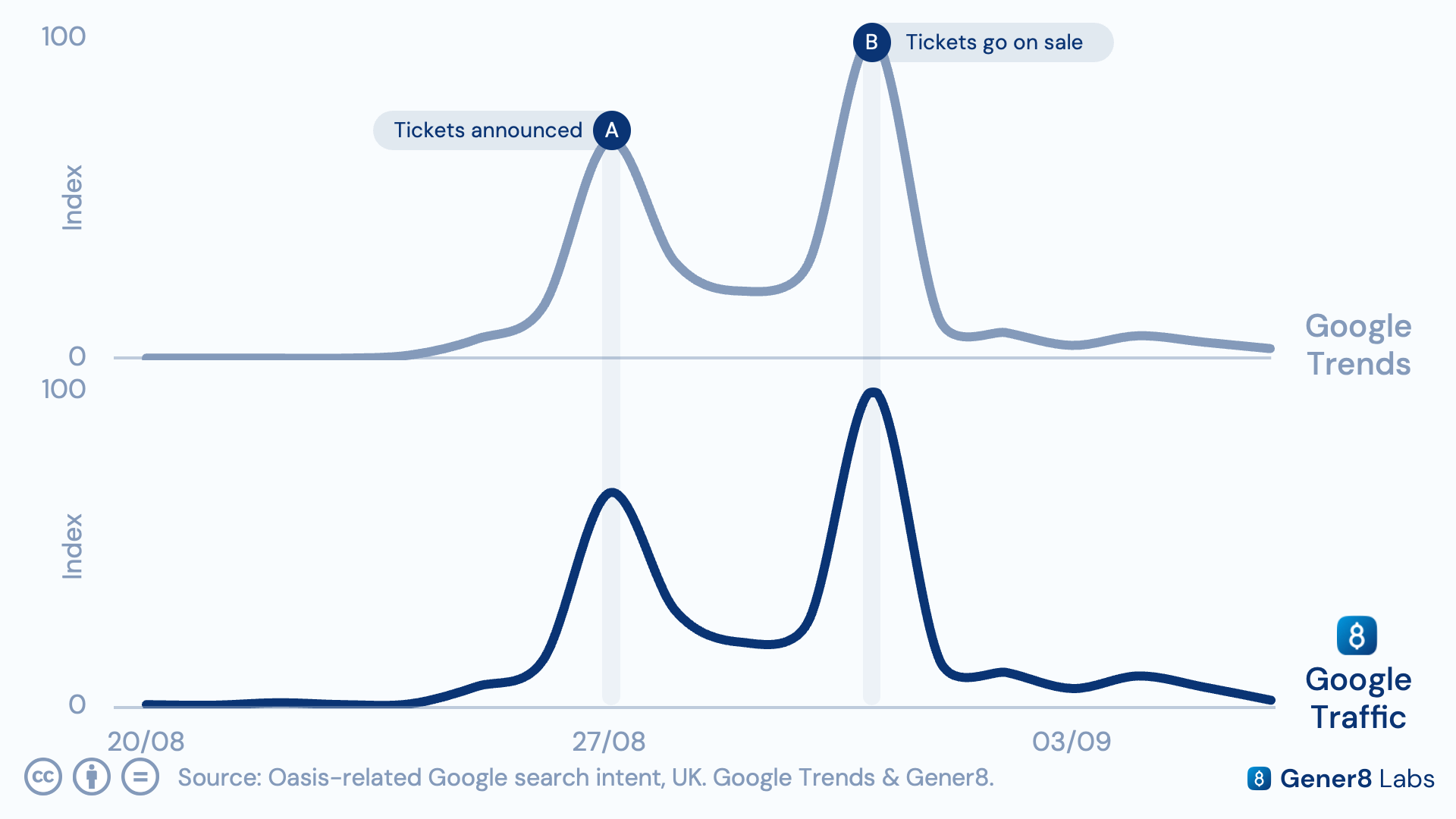 Line chart of Oasis-related search volume showing twin spikes at announcement and ticket release