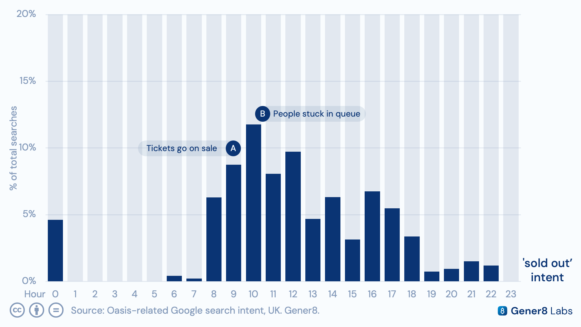 Chart of Oasis search terms showing the proportion including "sold out" intent language