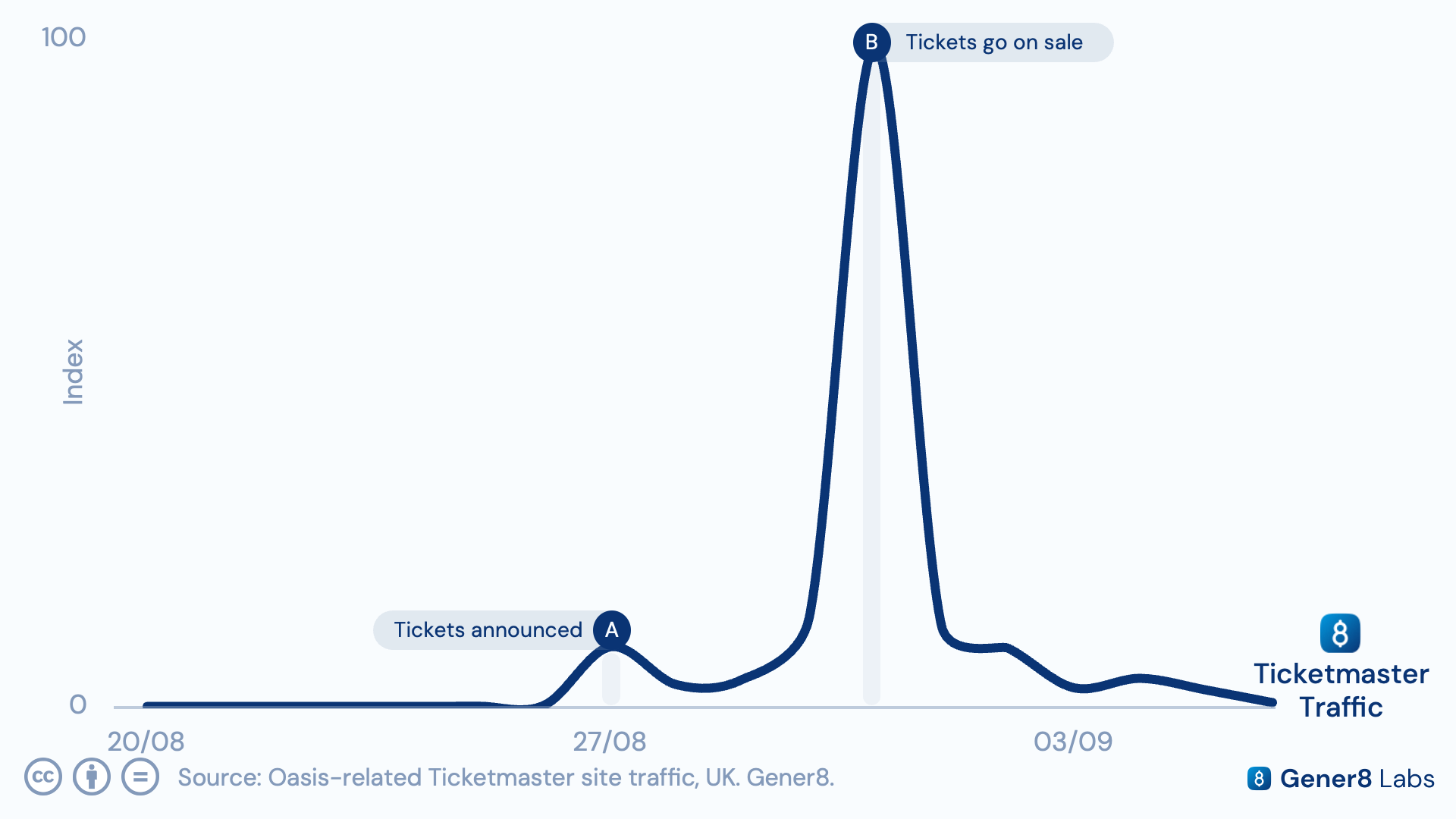 Traffic timeline for Ticketmaster's Oasis pages, mirroring the earlier search trend spikes