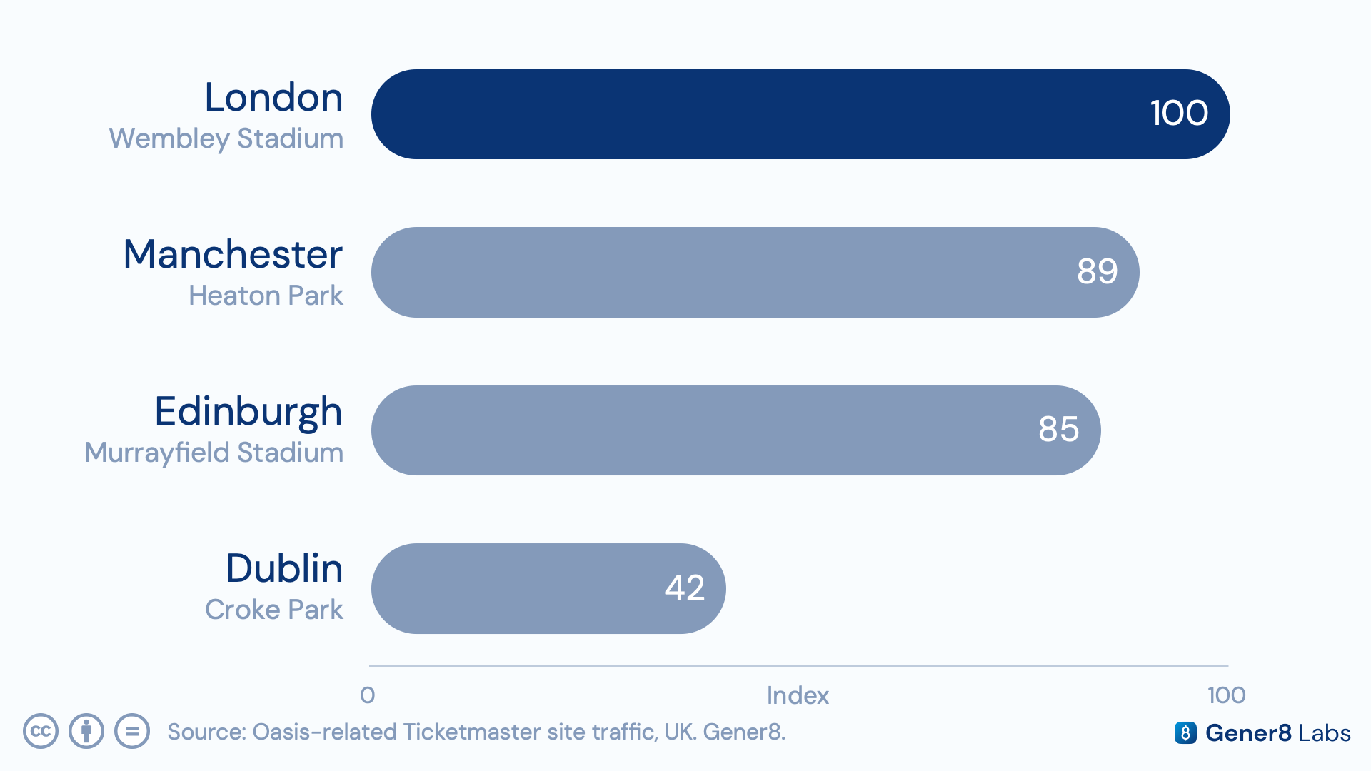 Bar chart of Ticketmaster traffic share by Oasis tour venue city, led by London and Manchester