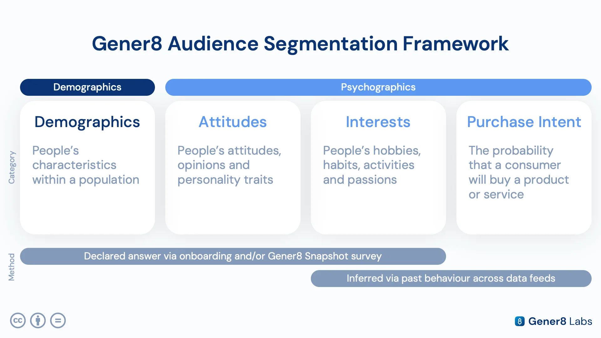 Audience Segmentation Framework diagram showing an expanded segmentation model incorporating Interest and Purchase Intent columns