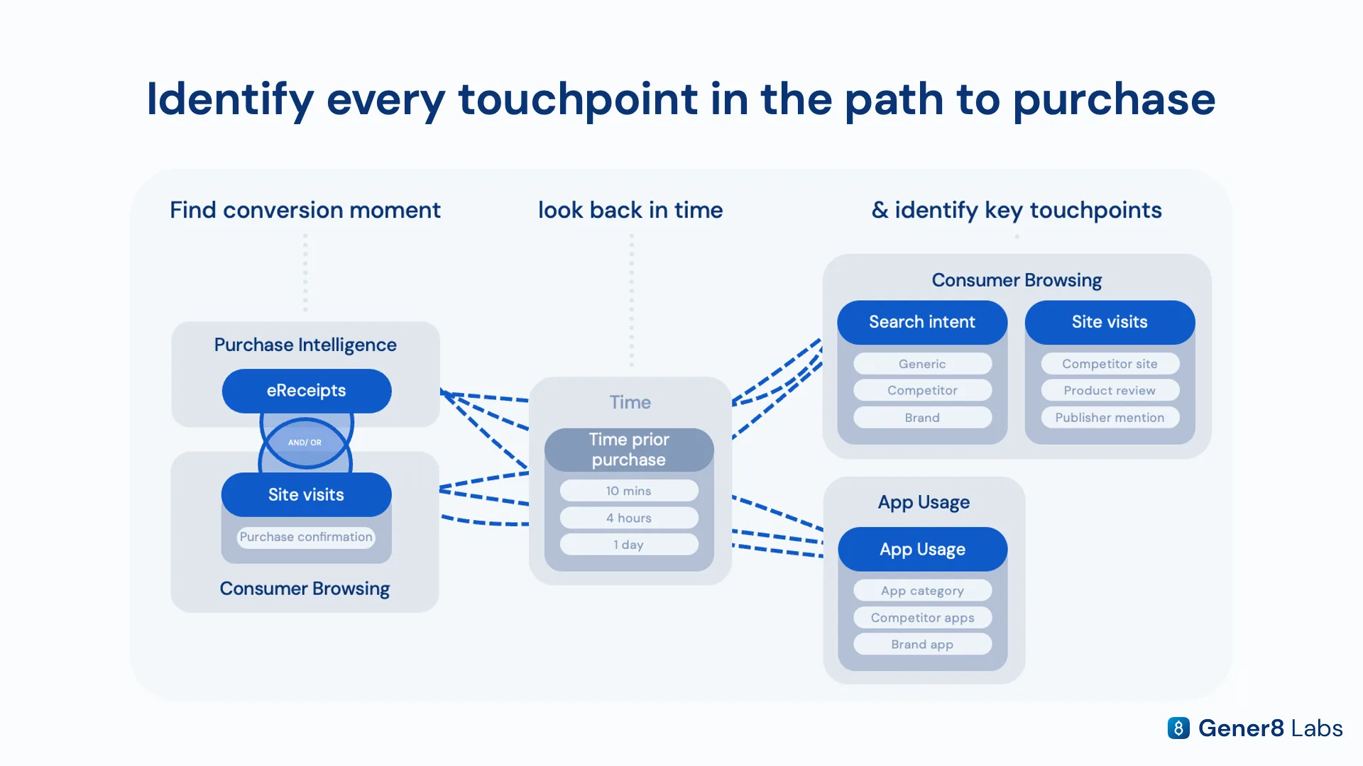 Diagram showing how a purchase event is linked back through connected datasets under one user ID