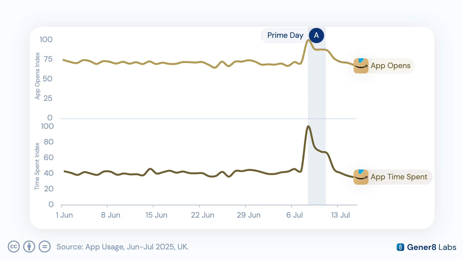 Chart of Amazon Android app opens and time spent in-app during Prime Day 2025 versus the prior week