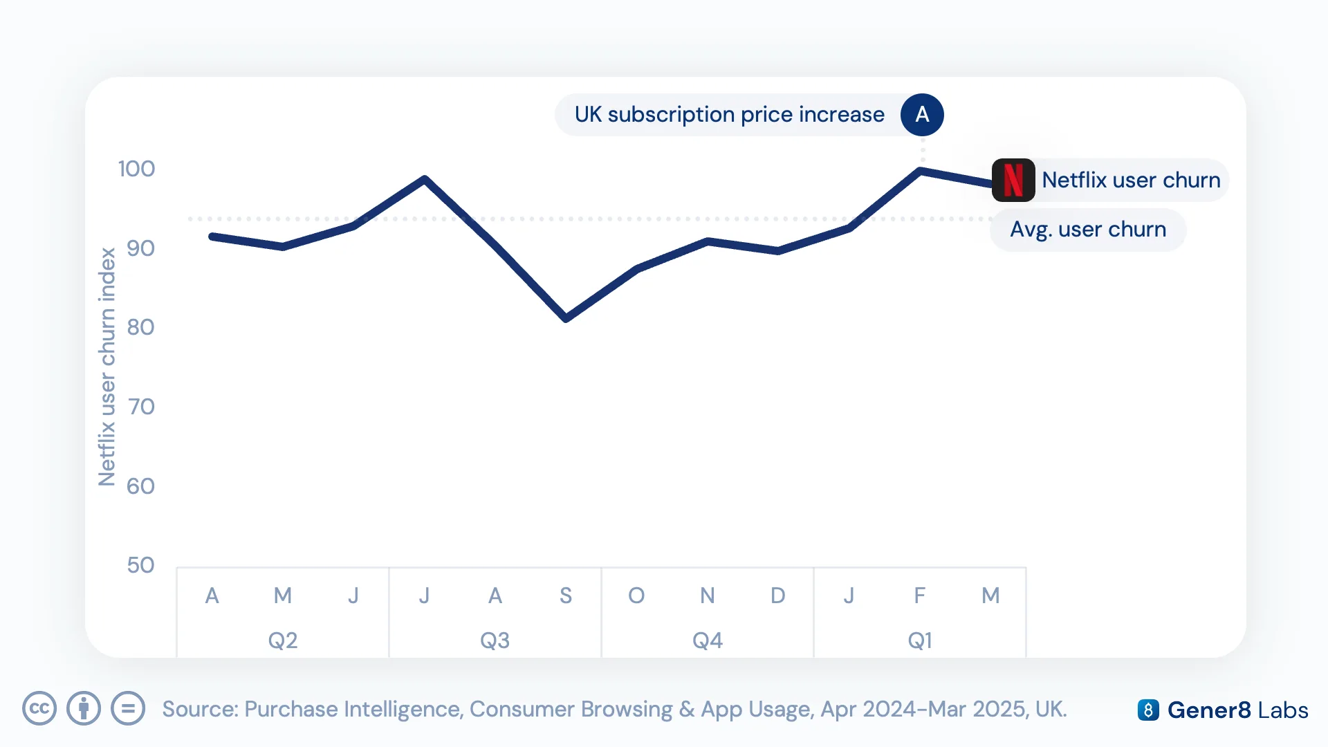Line chart showing 60-day inactivity rate for Netflix UK subscribers holding flat through the February price increase