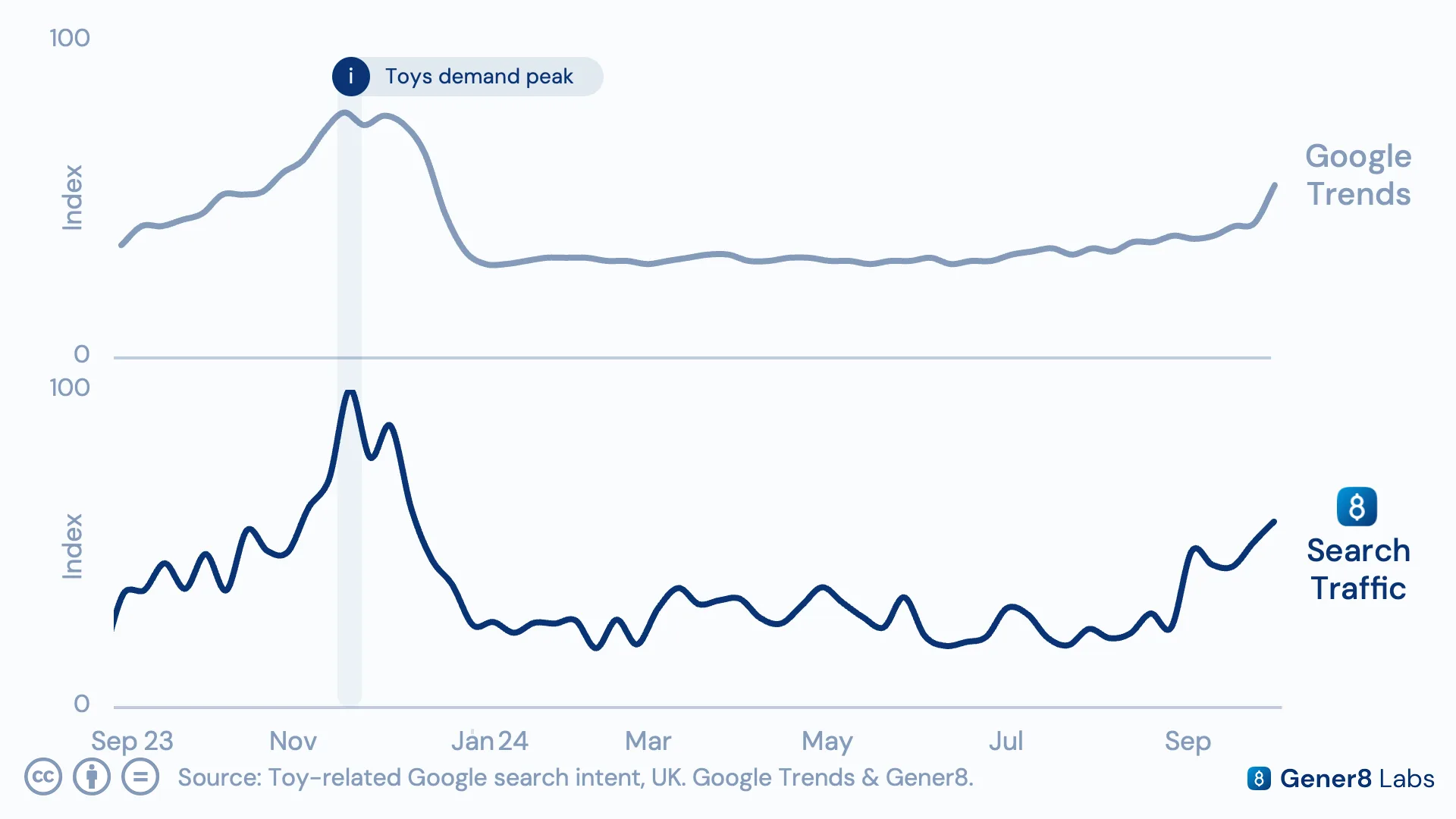Chart of Gener8 data comparing search engine toy search intent over the past 13 months