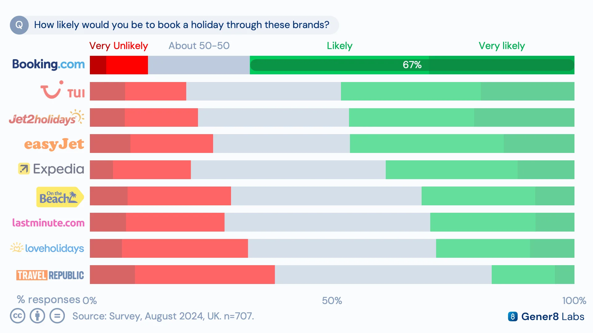 Survey results chart showing 75% of respondents viewed Booking.com favorably and 67% said they were likely to book through it