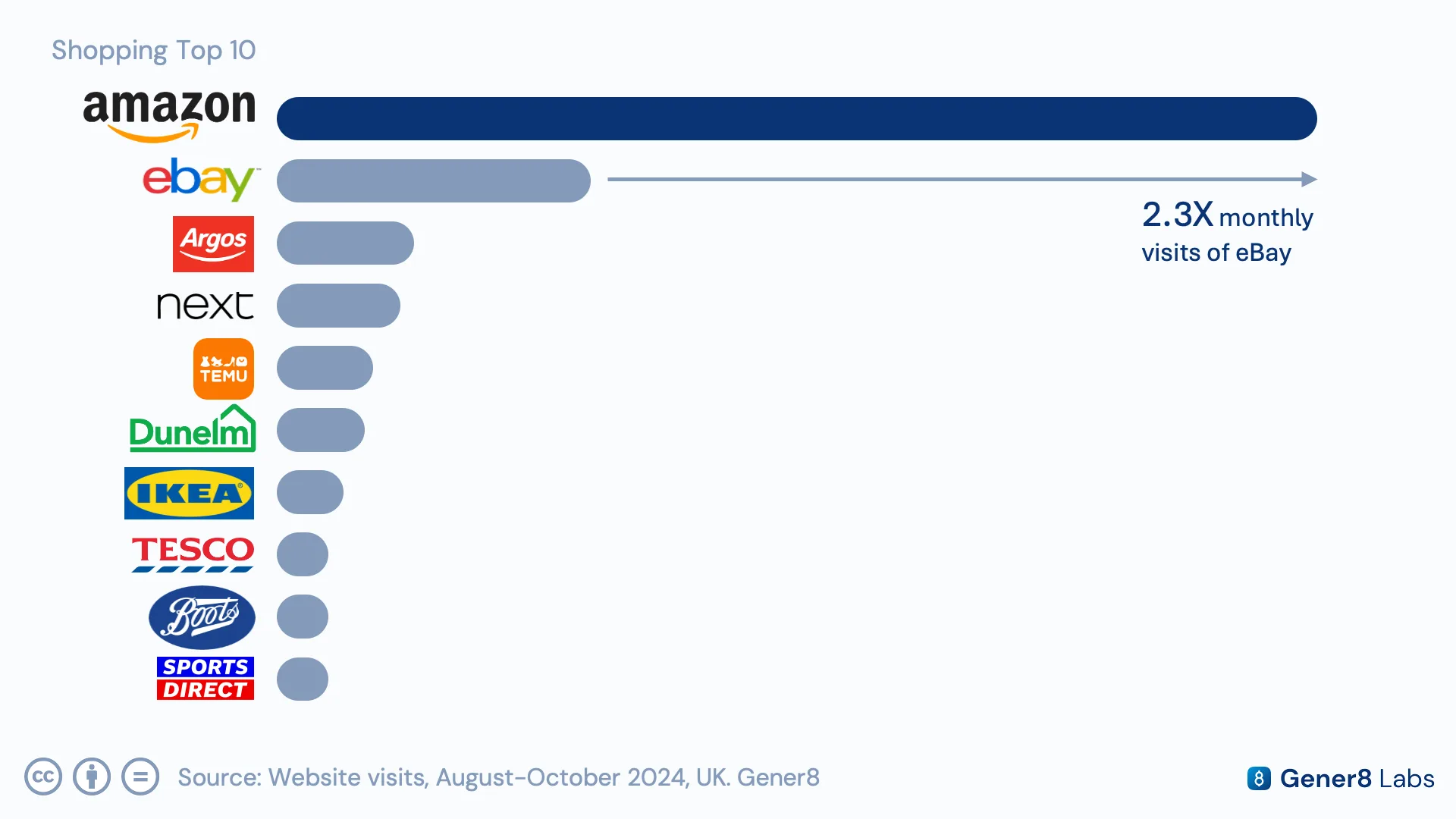 Comparison chart of Amazon versus eBay traffic share within the UK Shopping category