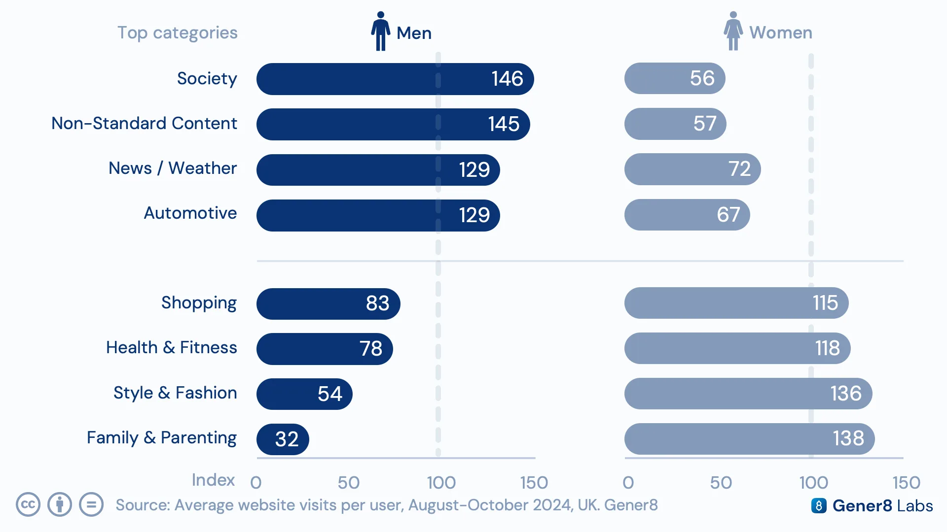 Gender breakdown chart of UK website categories, showing Facebook, X, and automotive sites skewing male and Family & Parenting and Fashion sites skewing female