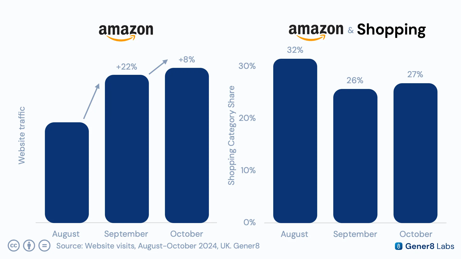 Chart analysing Amazon's 22% month-over-month traffic growth alongside its declining share of the Shopping category, from 32% to 26%