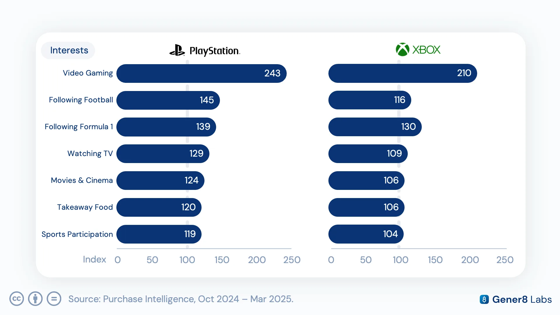 Chart of behavioural interest index scores for PlayStation Store versus Xbox Network purchasers, i243 versus i210